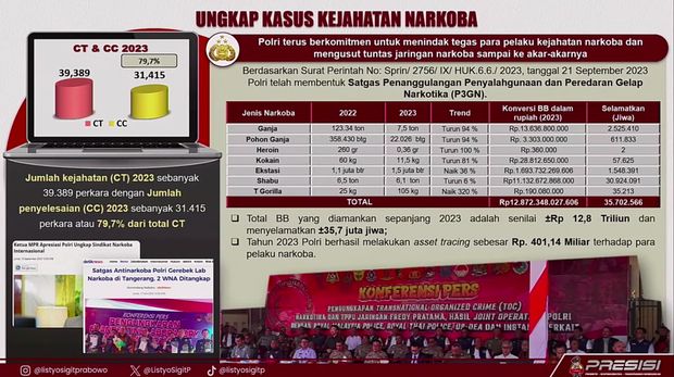 Kapolri Jenderal Listyo Sigit Prabowo mengungkap kinerja Satgas Penanggulangan Penyalahgunaan dan Peredaran Gelap Narkoba (P3GN) selama 2023 (dok Polri)
