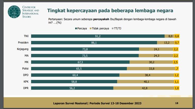 Tingkat kepercayaan publik ke lembaga negara versi survei CSIS