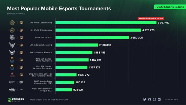 10 Turnamen Mobile Esports Populer 2023 