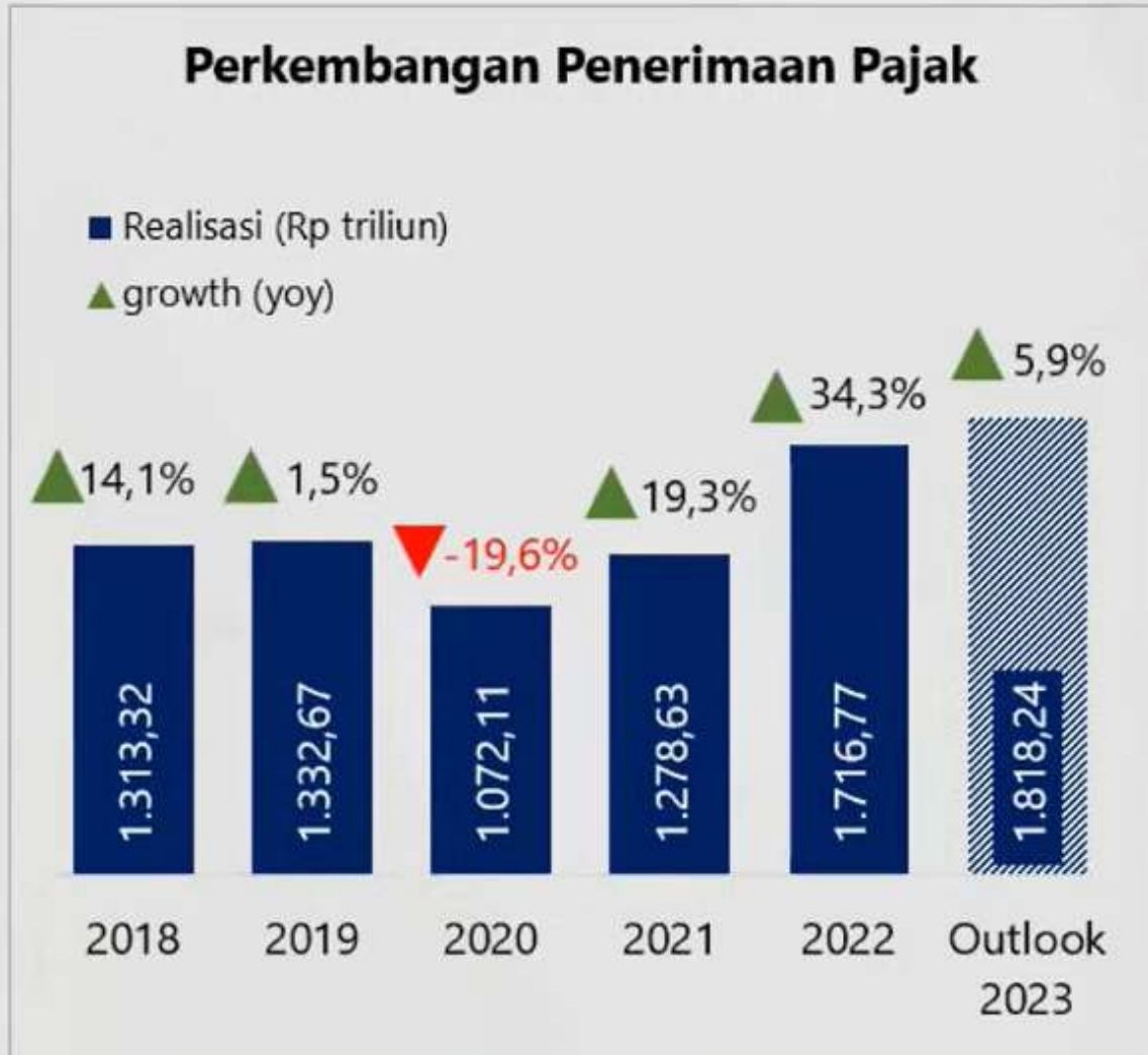 Perkembangan Penerimaan Pajak RI