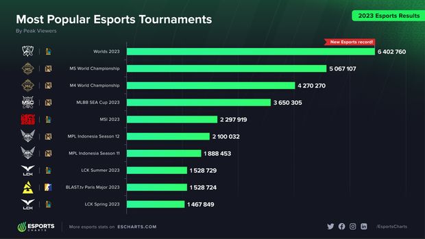 Tahukah kalian, bahwa sepanjang tahun 2023 ada beragam turnamen esports terpopuler? Bagi yang penasaran bisa langsung cek daftarnya berikut ini.