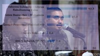 Pada survei ini, Prabowo-Gibran dengan elektabilitas 43,3%, Anies Baswedan-Muhaimin Iskandar (Cak Imin) 25,3% dan Ganjar Pranowo-Mahfud Md 22,9%.