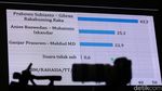 Prabowo-Gibran Masih Teratas Versi Survei LSI