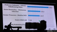 Survei ini dilakukan pada 17-23 Desember 2023 terhadap 1.200 responden yang telah berusia 17 tahun atau sudah menikah yang memiliki hak pilih. Metode sampling survei adalah multi-stage random sampling.