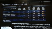 Survei LSI Denny JA ini menggunakan teknik pengumpulan data menggunakan metode tatap muka dengan kuesioner. Margin of error survei ini +- 2,9 persen. Survei juga dilengkapi dengan riset kualitatif.