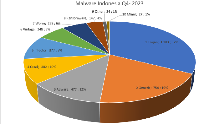Statistik Malware 2023