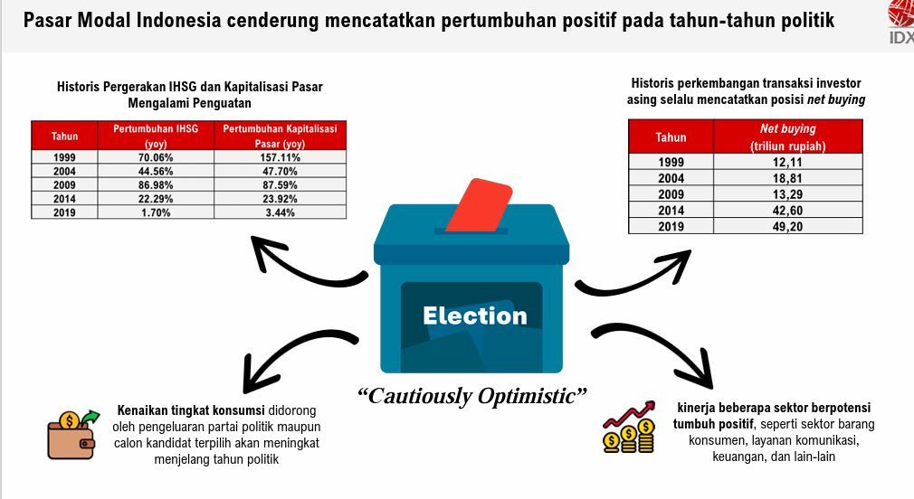 Pasar Modal Indonesia cenderung mencatatkan pertumbuhan positif pada tahun-tahun politik Pasar Modal Indonesia cenderung mencatatkan pertumbuhan positif pada tahun-tahun politik