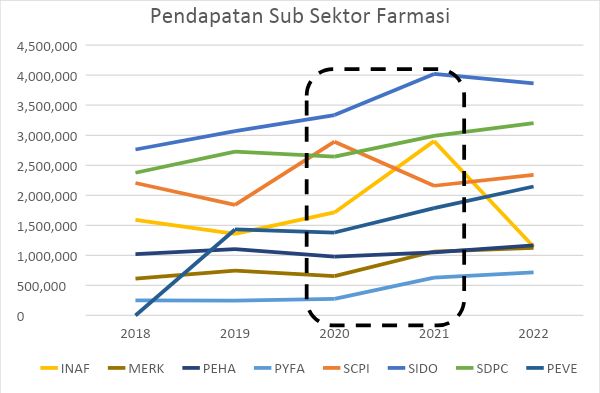 Pendapatan Sub Sektor Kesehatan Lain