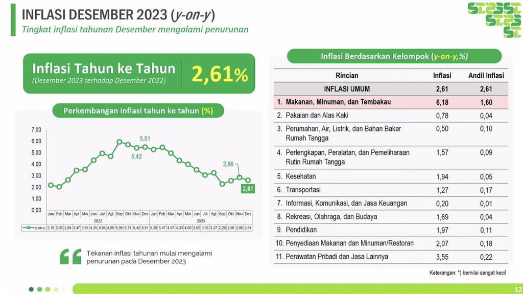 Inflasi Desember 2023 y-on-y (BPS)