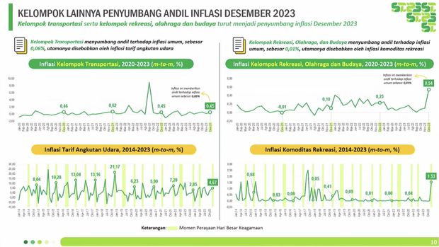 Kelompok Lainya Penyumbang Andil Inflasi Desember 2023