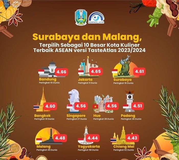 TasteAtlas mengeluarkan daftar tempat makan paling enak di Jawa Timur. Tempat-tempat itu berada di Surabaya dan Malang.