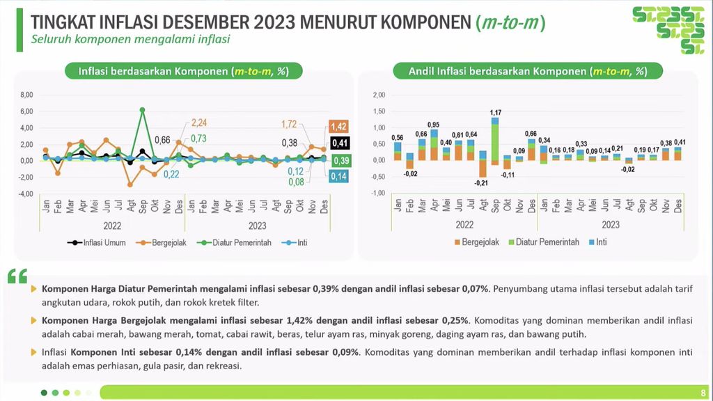 Tingkat Inflasi Desember 2023 Menurut Komponen (BPS)