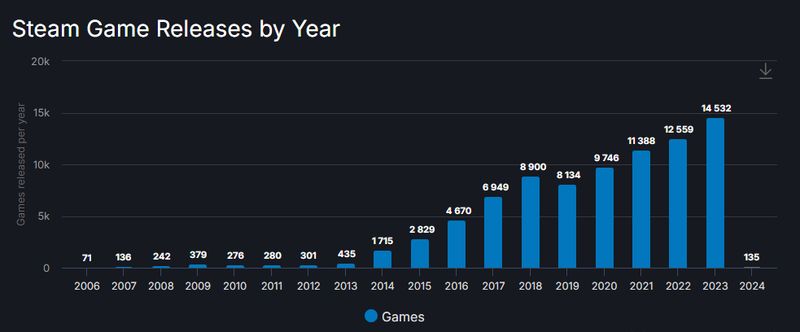 Gamer pasti tahu betul, kalau developer kerap kali meluncurkan rentetan game baru mereka setiap tahunnya. Entah rilis di PC, PlayStation, atau Xbox.