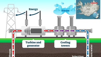Pada tahun 2026, proyek Krafla Magma Testbed (KMT) akan mulai membangun lubang bor ke ruang magma di gunung berapi Krafla di timur laut negara tersebut. Ruangan tersebut, yang berada 1,3 mil di bawah permukaan, akan melepaskan energi panas Bumi tanpa batas untuk memberi daya pada rumah-rumah di Islandia. Foto: VectorMine via Daily Mail