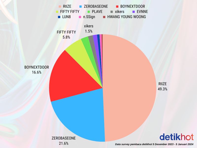 Hasil polling Rookie Artist of the Year GDA 2024 pembaca detikhot.