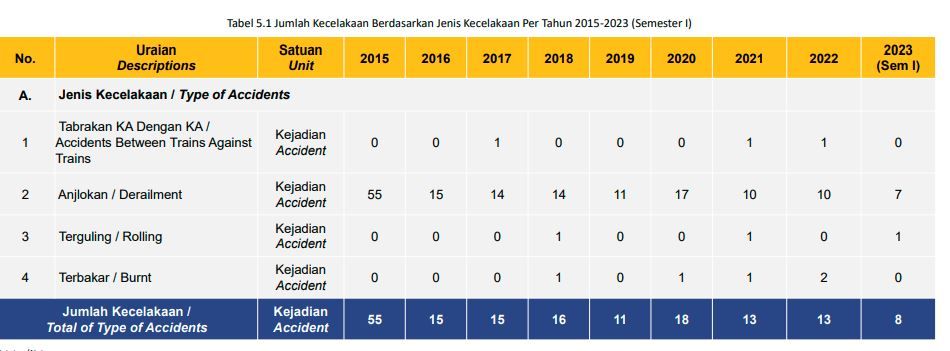 Jumlah dan penyebab kecelakaan kereta