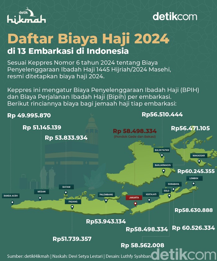 Daftar Besaran Biaya Haji di 13 Embarkasi di Indonesia