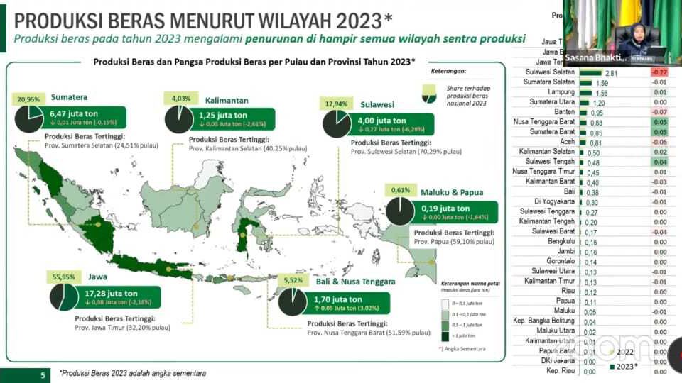 Paparan Plt Kepala BPS soal produksi beras tahun 2023 saat rapat pengendalian inflasi tahun 2024, Senin (8/1/2024). (Tangkapan Layar Youtube Kemendagri)