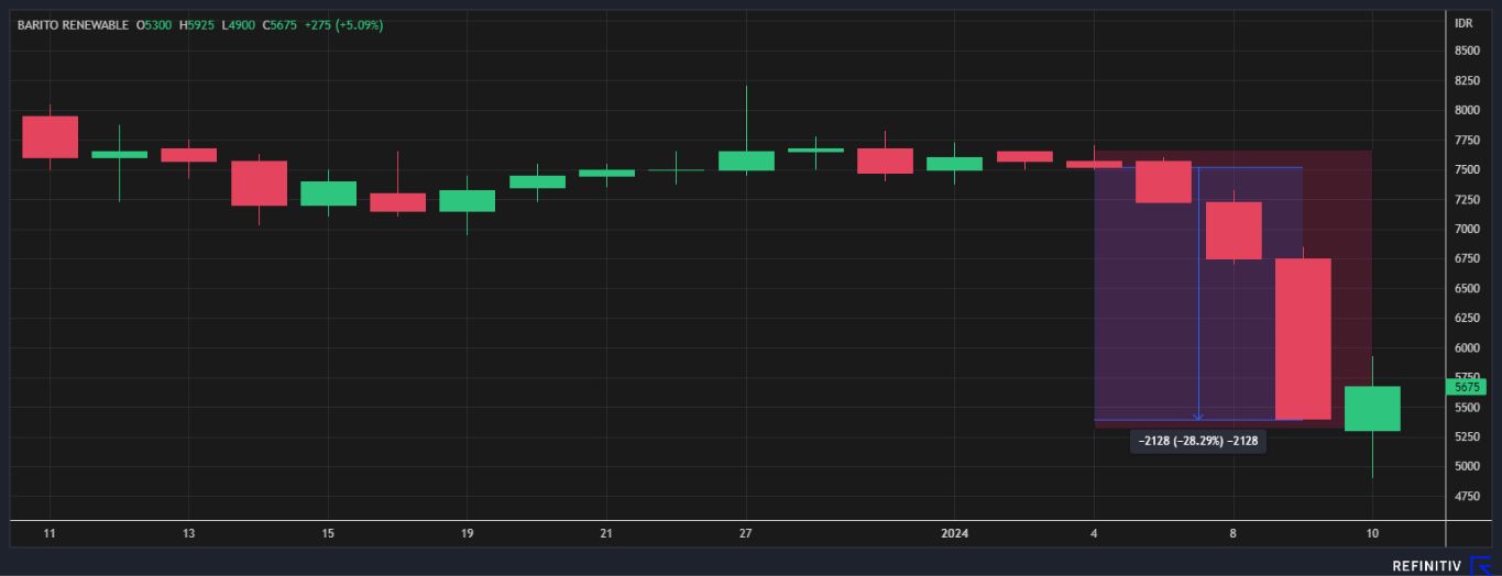 Penurunan Harga Saham BREN