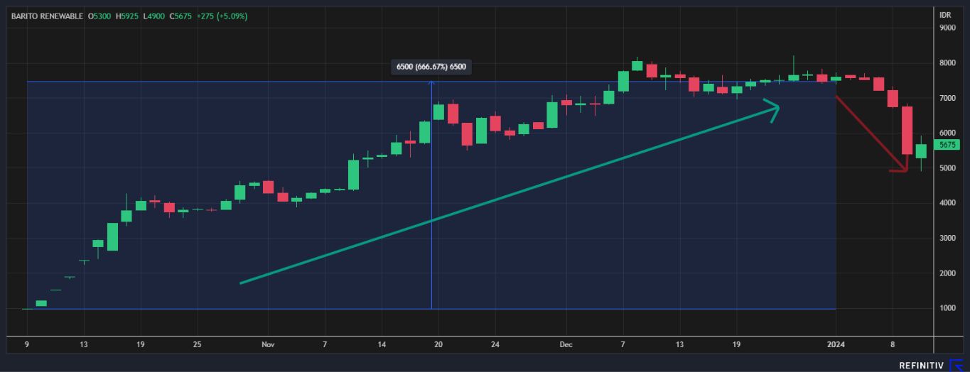 Pergerakan Saham BREN Sejak IPO