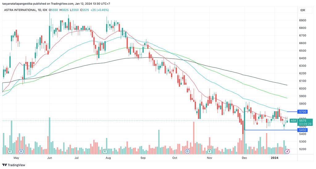 Pergerakan harga saham ASII secara teknikal dalam basis waktu harian