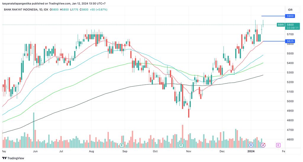 Pergerakan harga saham BBRI secara teknikal dalam basis waktu harian