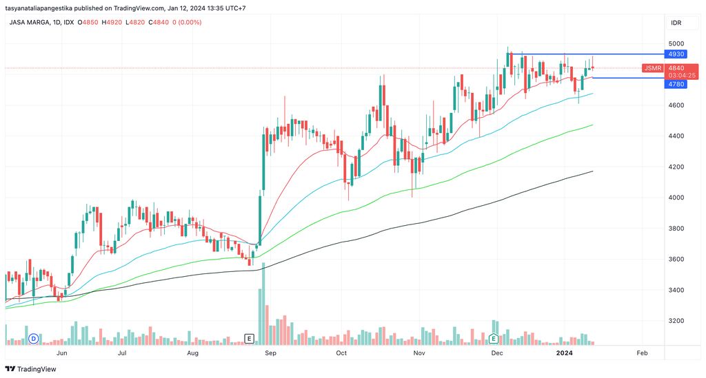 Pergerakan harga saham JSMR secara teknikal dalam basis waktu harian