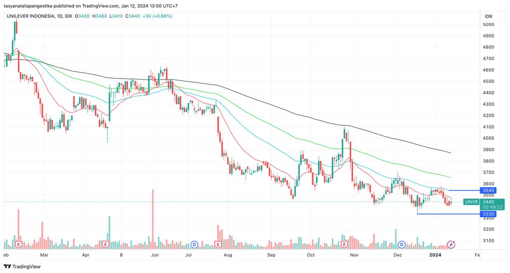 Pergerakan harga saham UNVR secara teknikal dalam basis waktu harian