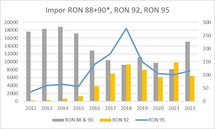 Impor BBM RON 88+90, RON 92, RON 95