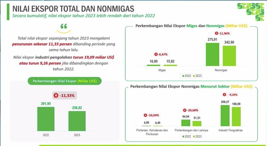 Nilai ekspor total dan nonmigas. (Dok. BPS)