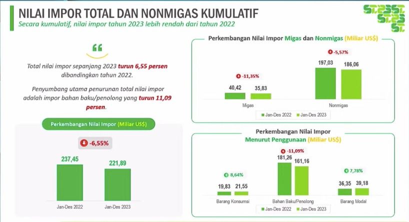 Nilai impor total dan nonmigas kumulatif. (Dok. BPS)