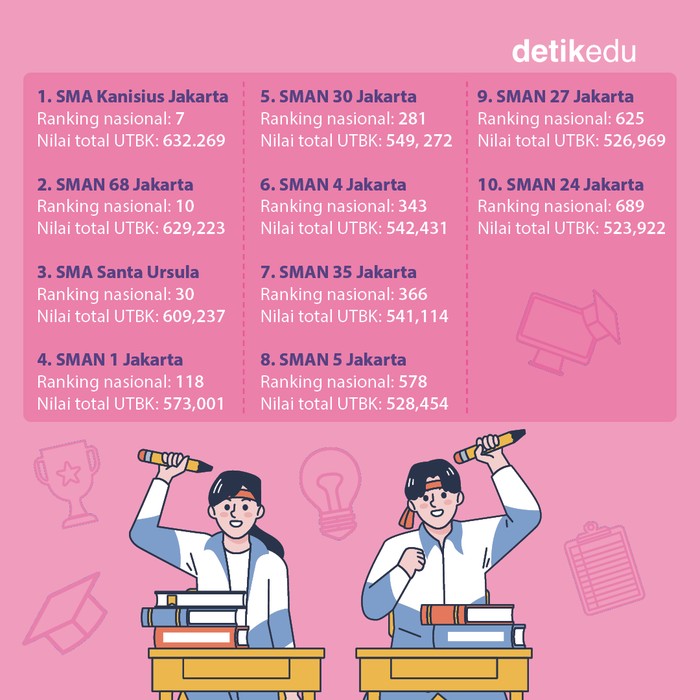 10 SMA Terbaik di Jakarta Pusat, referensi daftar 2024 10 SMA Terbaik di Jakarta Pusat, referensi daftar 2024
