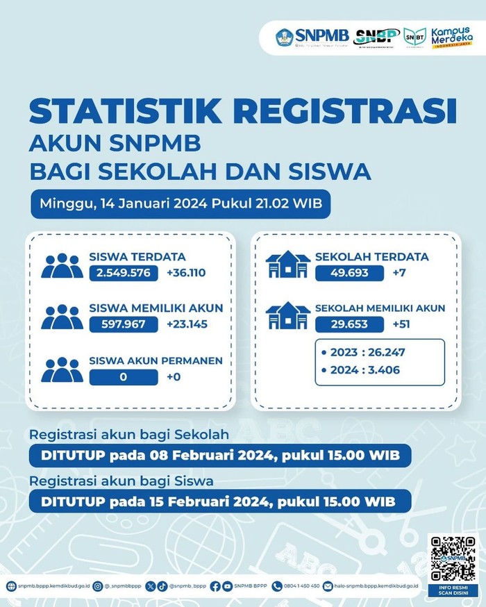 Statistik SNPMB per 15 Januari 2024