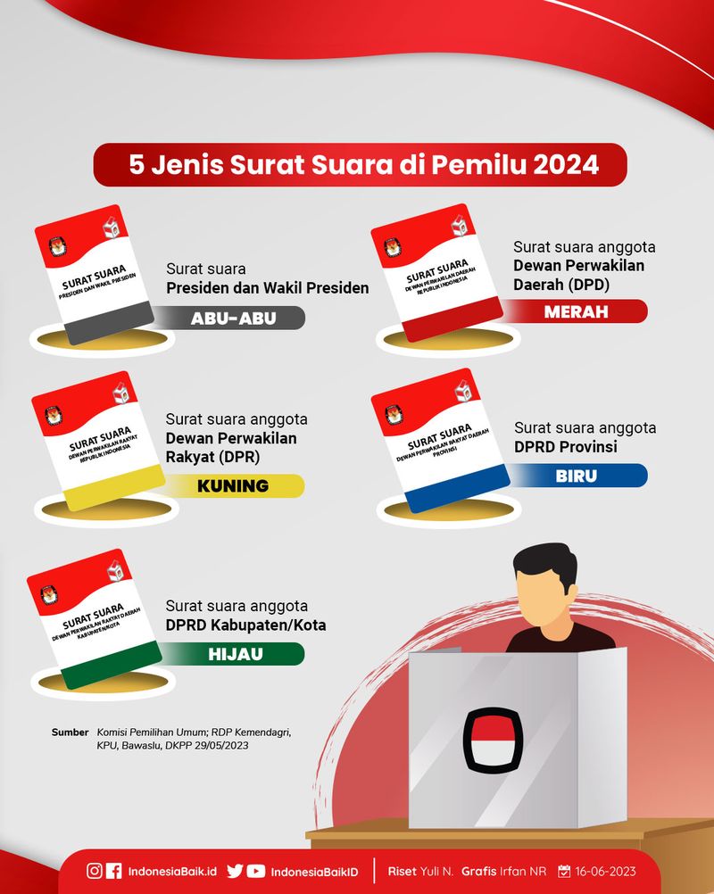 5 Surat Suara Pemilu 2024, Kenali Warnanya Jangan Sampai Salah!