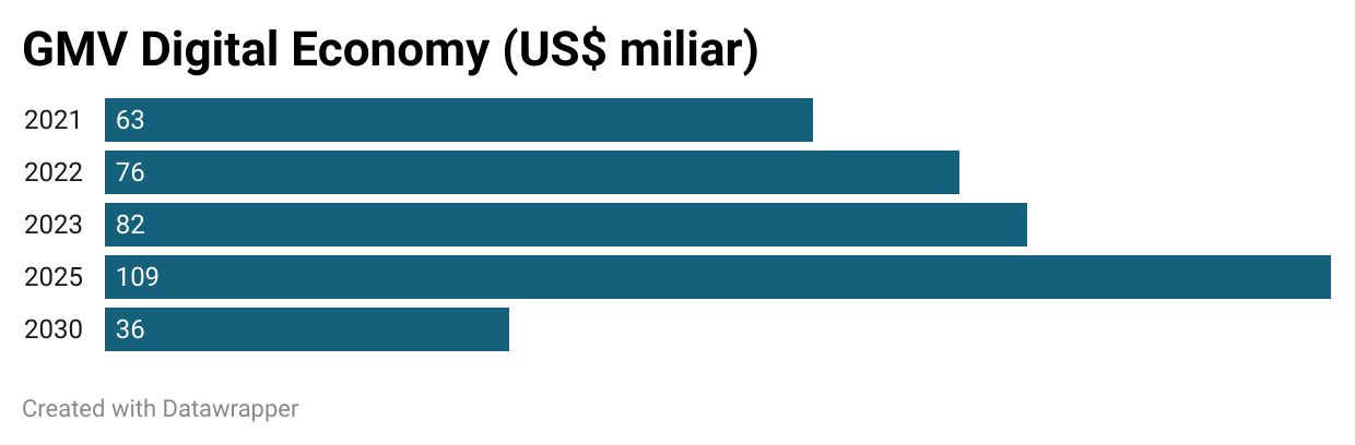 GMV Digital Economy (US$ Miliar)
