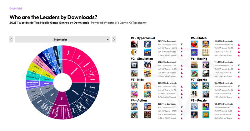 Hypercasual mejadi genre game paling banyak didownload di tahun 2023. Kendati begitu, apakah genre ini mejadi yang paling laku? Tentu tidak.