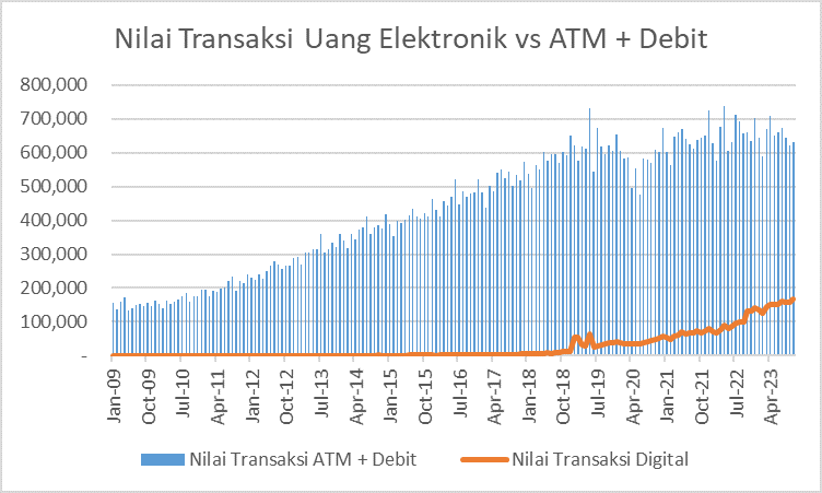Nilai Transaksi Uang Elektronik vs ATM & Debit