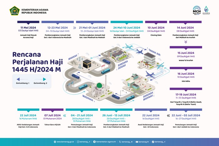 Rencana Perjalanan Haji 2024