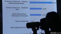 Survei Terbaru LSI, Prabowo-Gibran 46,6%