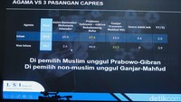 Prabowo-Gibran unggul di pemilih muslim. Sementara ganjar-Mahfud unggul di pemilih non muslim.  