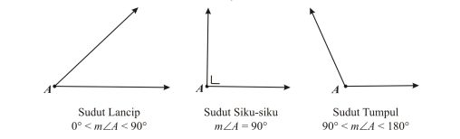 Bentuk Dan Besar Sudut Lancip Siku Siku Tumpul Hingga Refleks