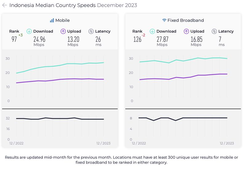 Laporan Speedtest Global Index Desember 2023.