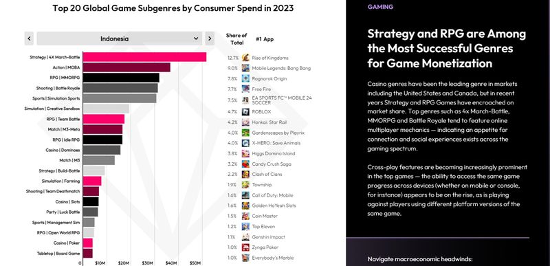 Ternyata selama tahun 2023, gamer di Indonesia keluar banyak uang cuma buat main game judi online. Angkanya mencapai USD 15.657.000 atau sekitar Rp 244 miliar.