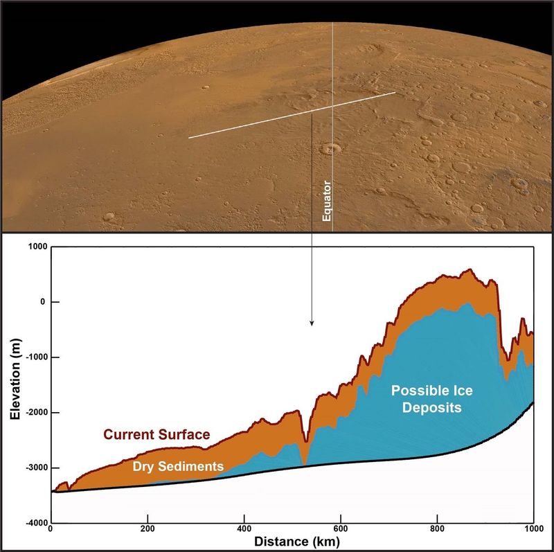 Pada gambar ini, garis putih di permukaan Mars (atas) menunjukkan hamparan daratan yang dipindai oleh MARSIS. Grafik di bawah menunjukkan bentuk daratan dan struktur bawah permukaan, dengan lapisan sedimen kering (kemungkinan besar debu atau abu vulkanik) berwarna coklat dan lapisan yang diduga kaya akan es berwarna biru. Grafik menunjukkan bahwa endapan es tersebut tingginya ribuan meter dan lebarnya ratusan kilometer.