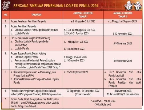 Rencana timeline pemenuhan logistik Pemilu 2024 (Foto: edaran KPU RI)