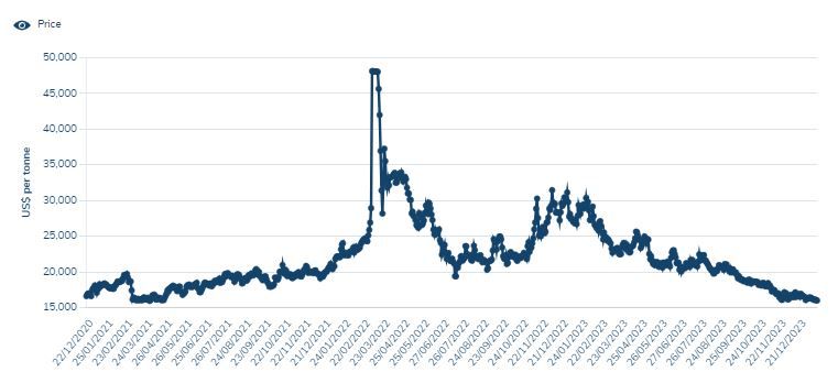 Harga Nikel Global