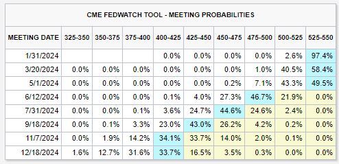 Probabilitas Suku Bunga The Fed Probabilitas Suku Bunga The Fed