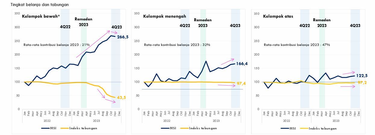 Indeks tabungan kelas masyarakat