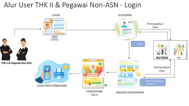 Informasi alur Pendataan Non ASN.