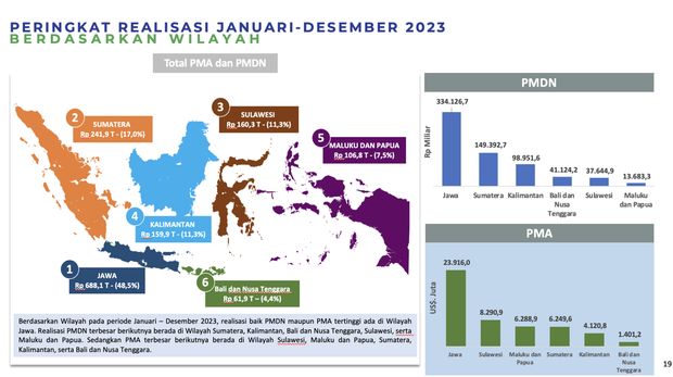 Realisasi Investasi (Dok: Kementerian Invstasi/BKPM)